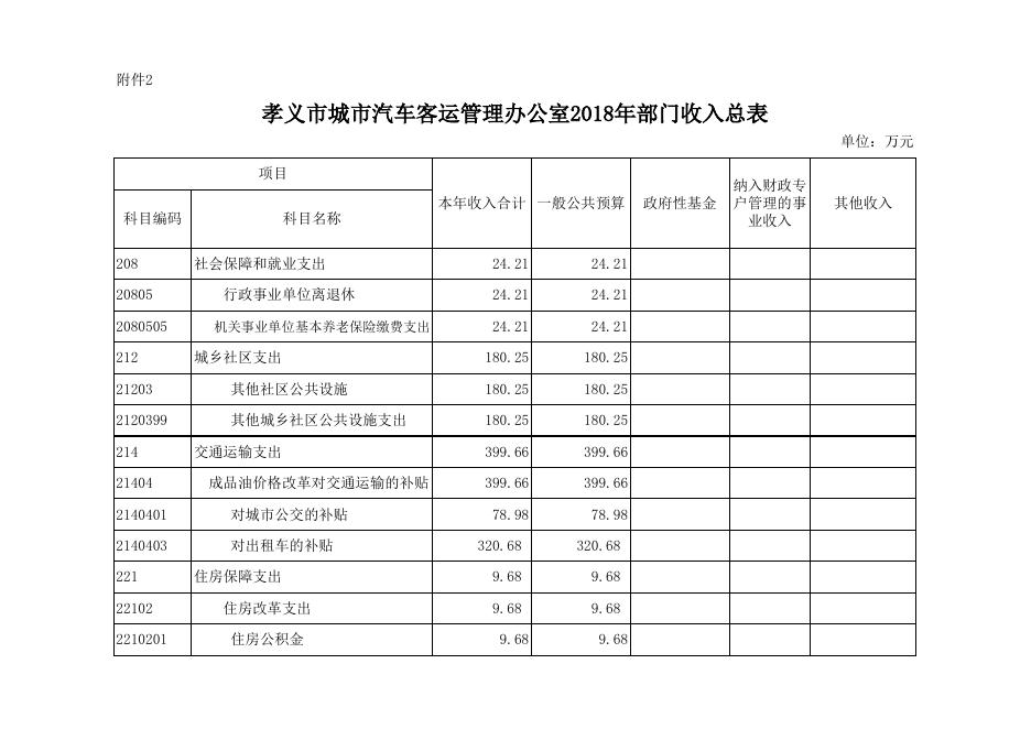 孝义市城市汽车客运管理办公室2018年部门预算公开表.xlsx