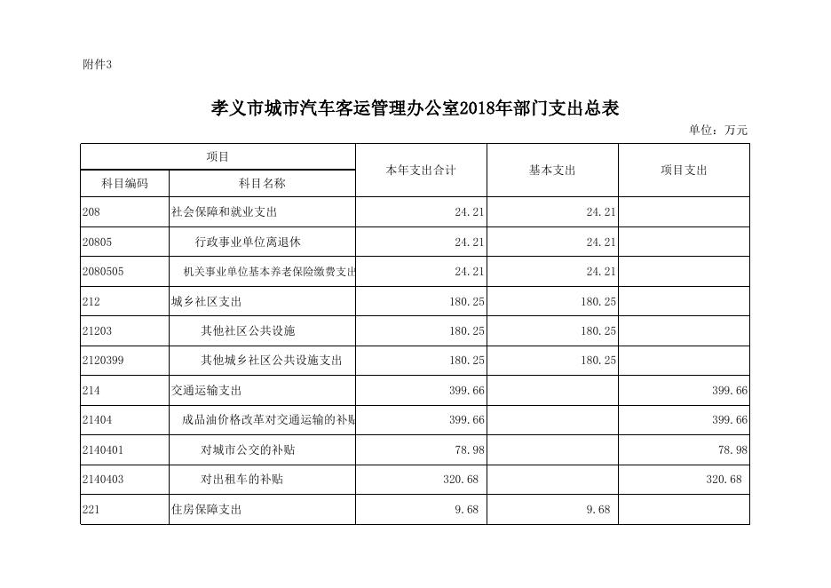 孝义市城市汽车客运管理办公室2018年部门预算公开表.xlsx