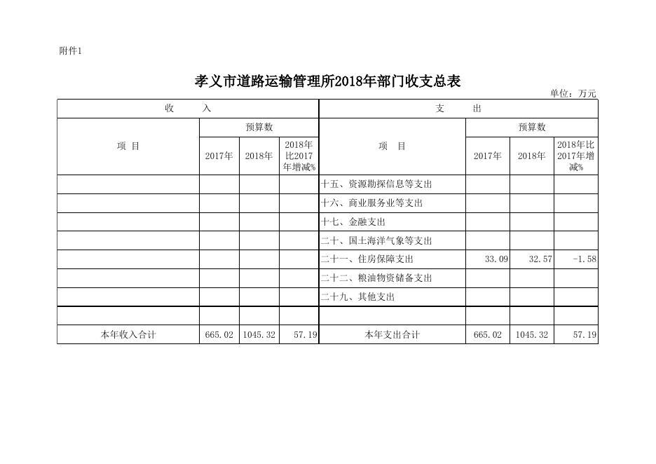 孝义市道路运输管理所2018年部门预算公开表.xlsx