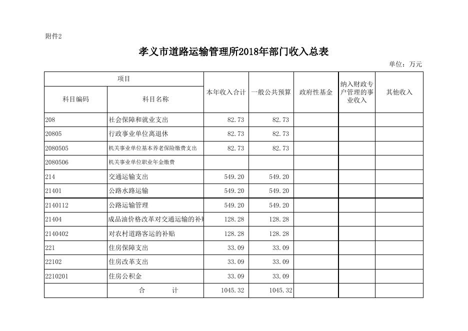 孝义市道路运输管理所2018年部门预算公开表.xlsx
