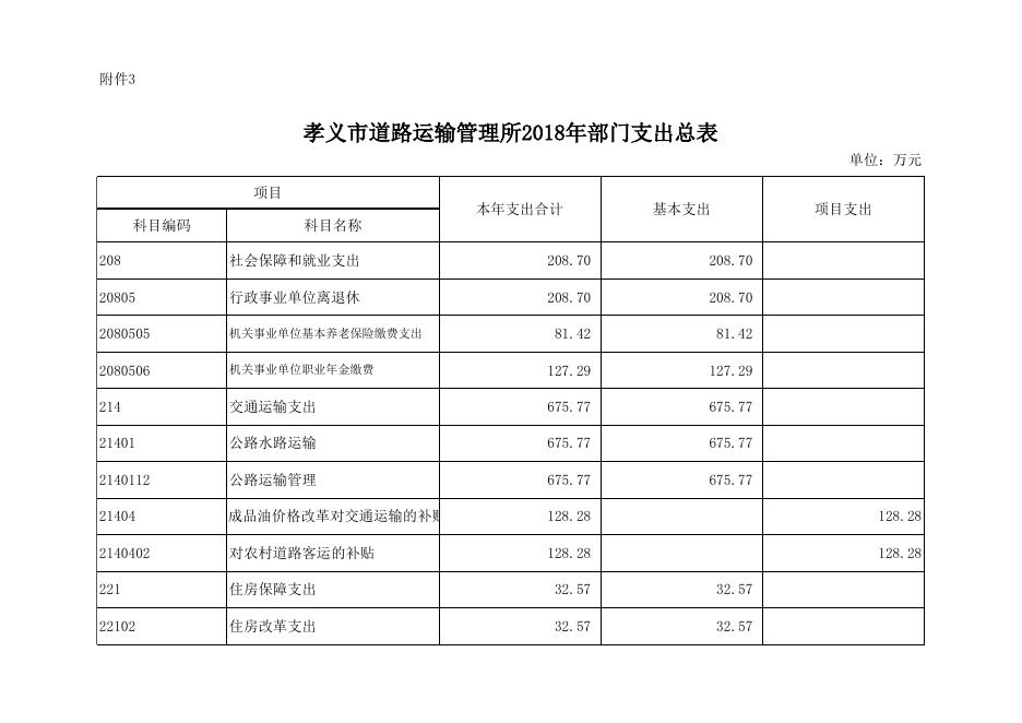 孝义市道路运输管理所2018年部门预算公开表.xlsx