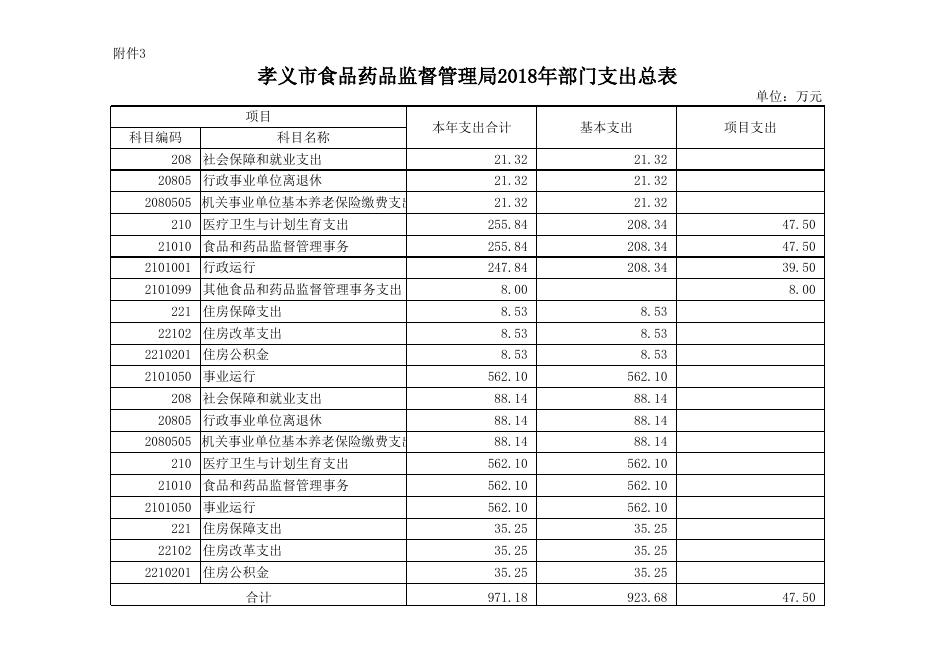 孝义市食品药品监督管理局2018年部门预算公开表.xls