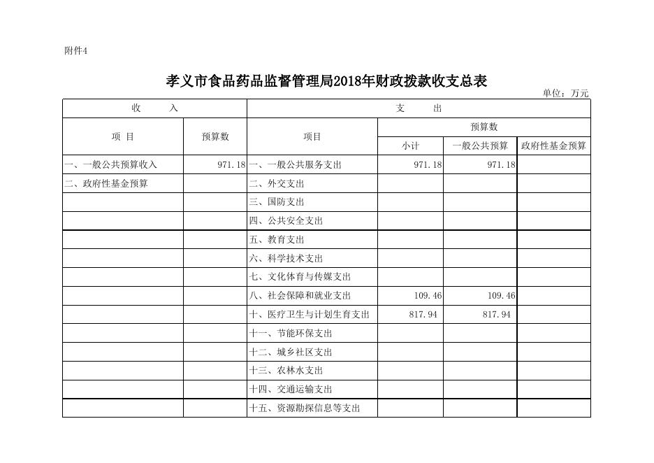 孝义市食品药品监督管理局2018年部门预算公开表.xls