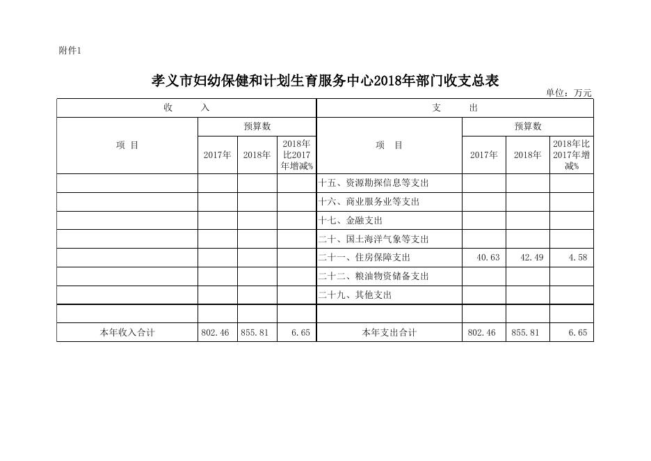 孝义市妇幼保健和计划生育服务中心2018年部门预算公开表.xlsx