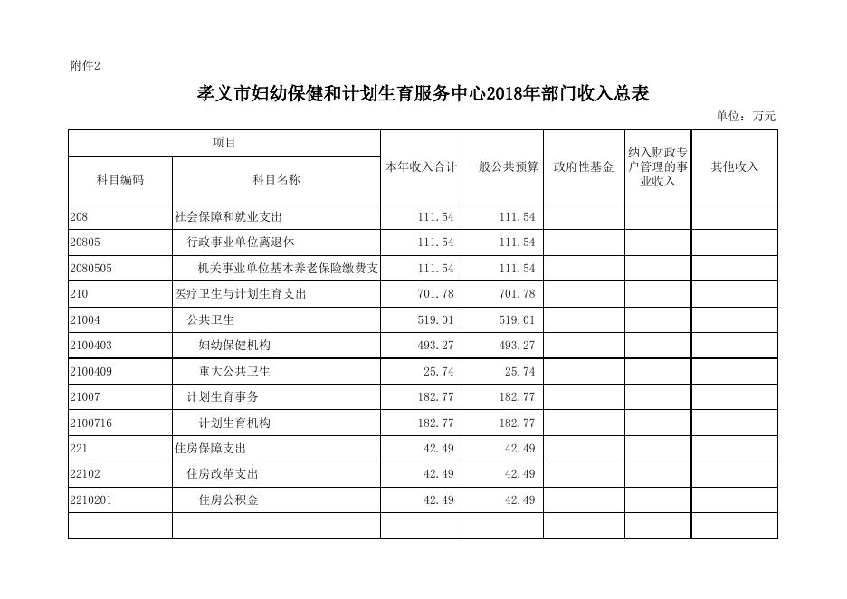 孝义市妇幼保健和计划生育服务中心2018年部门预算公开表.xlsx