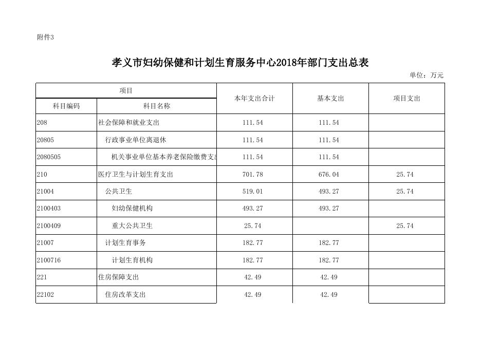 孝义市妇幼保健和计划生育服务中心2018年部门预算公开表.xlsx