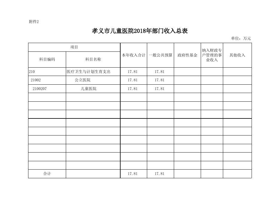 孝义市儿童医院2018年部门预算公开表.xlsx