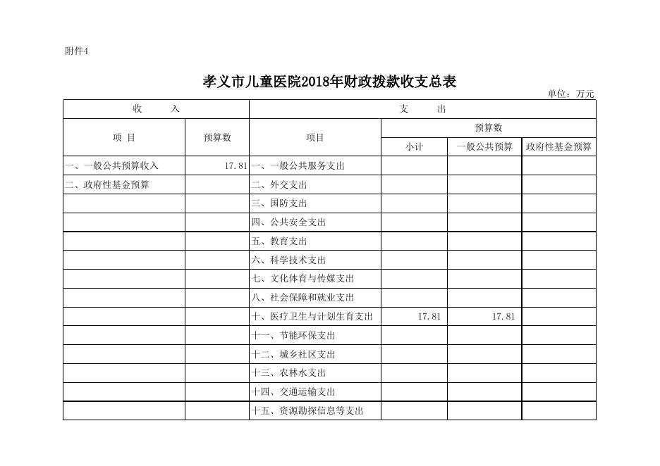 孝义市儿童医院2018年部门预算公开表.xlsx