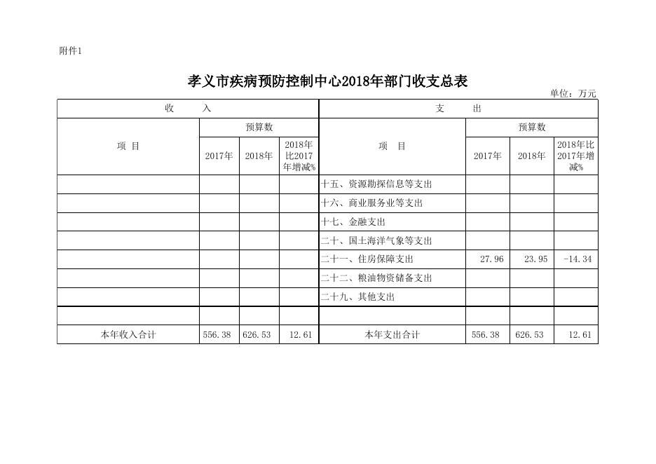 孝义市疾病预防控制中心2018年部门预算公开表.xlsx