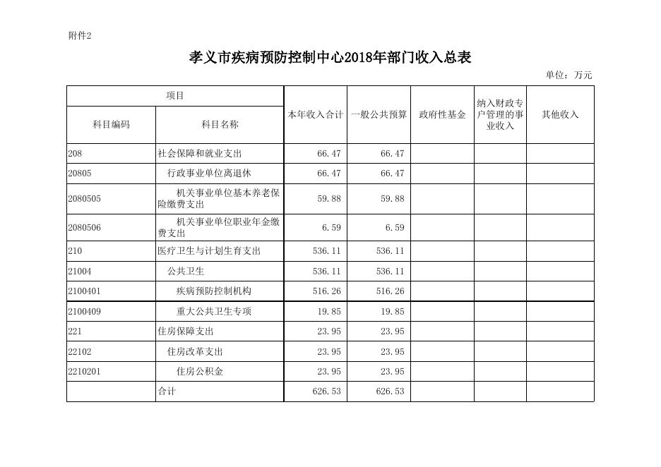 孝义市疾病预防控制中心2018年部门预算公开表.xlsx