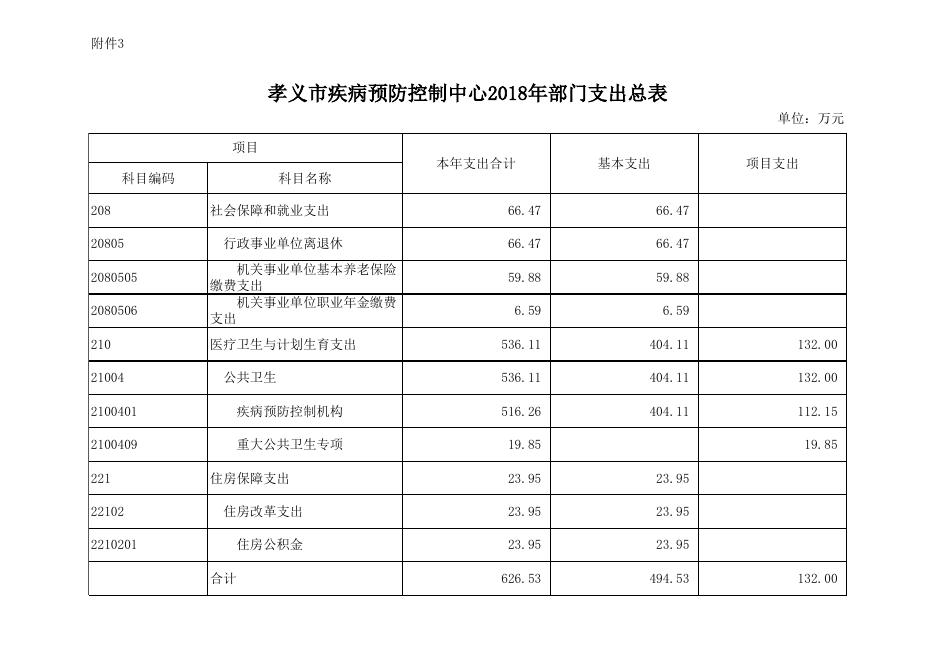 孝义市疾病预防控制中心2018年部门预算公开表.xlsx