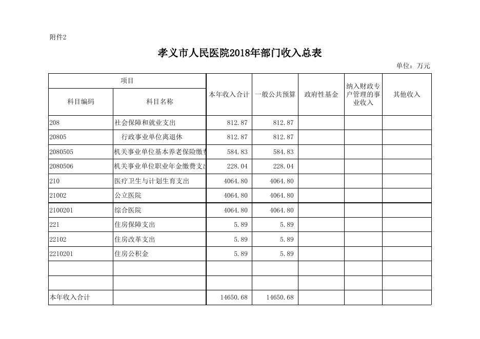 附件：孝义市人民医院2018年部门预算公开表.xlsx