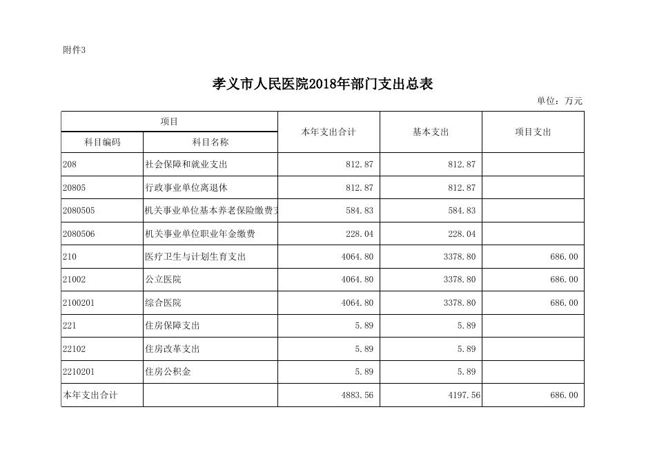 附件：孝义市人民医院2018年部门预算公开表.xlsx