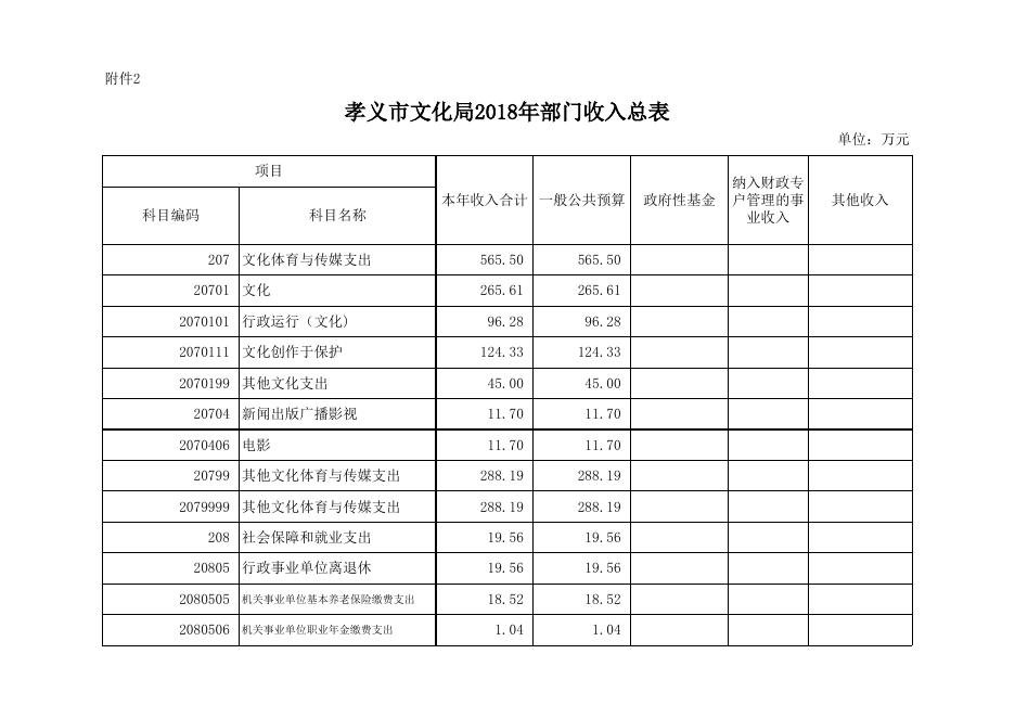 附件：孝义市文化局2018年部门预算公开表.xls