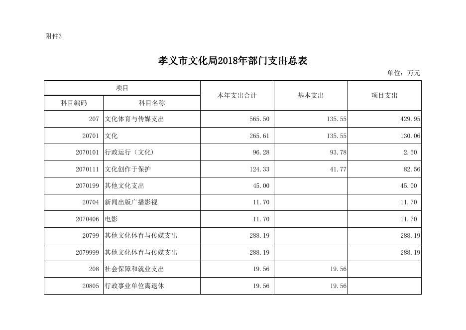 附件：孝义市文化局2018年部门预算公开表.xls