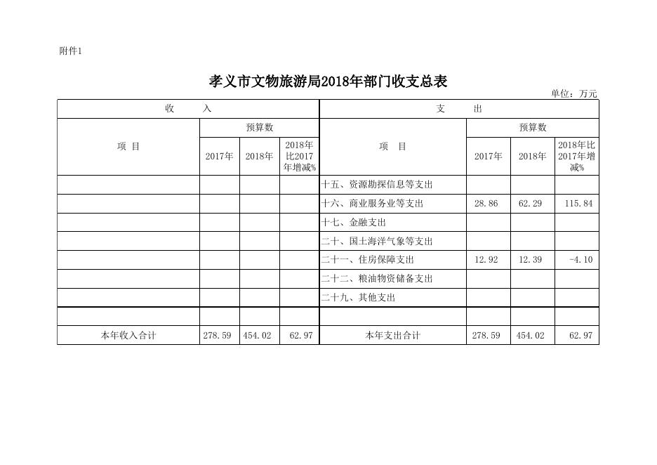 孝义市文物旅游局2018年部门预算公开表.xlsx