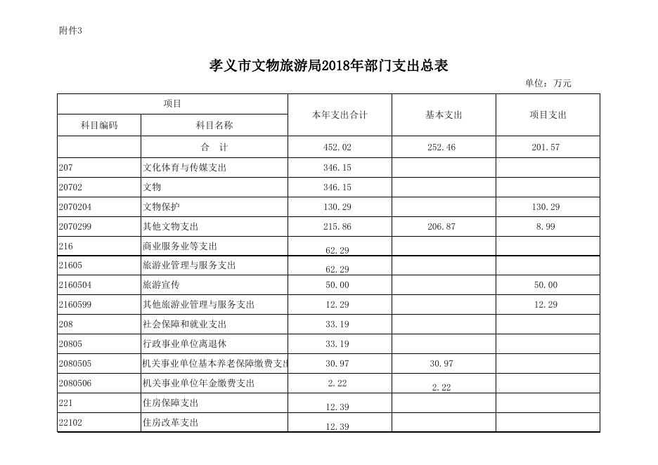 孝义市文物旅游局2018年部门预算公开表.xlsx