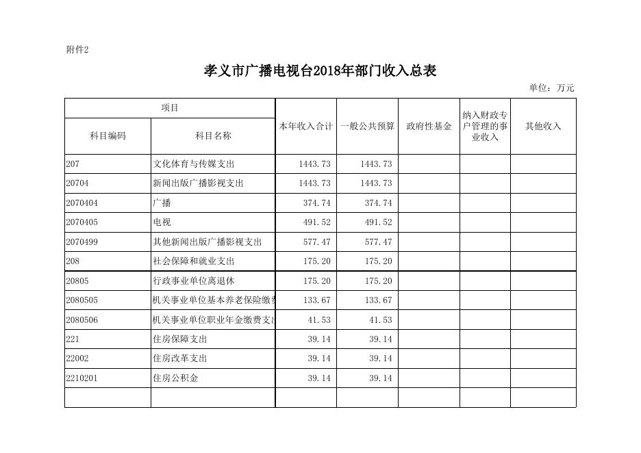 孝义市广播电视台2018年部门预算公开表.xlsx