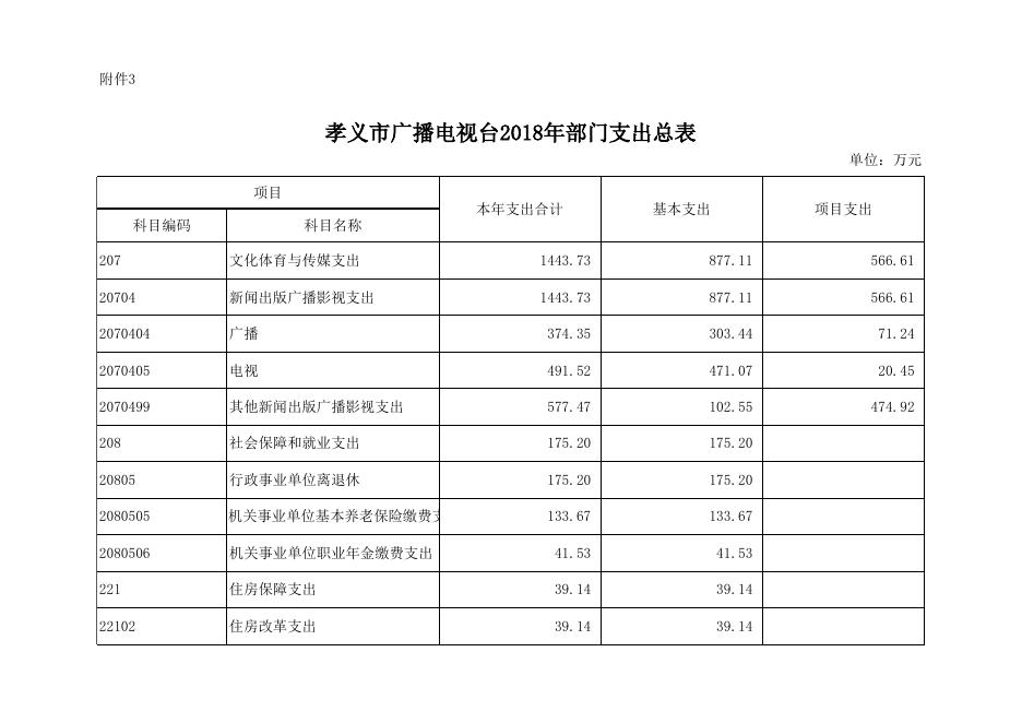 孝义市广播电视台2018年部门预算公开表.xlsx