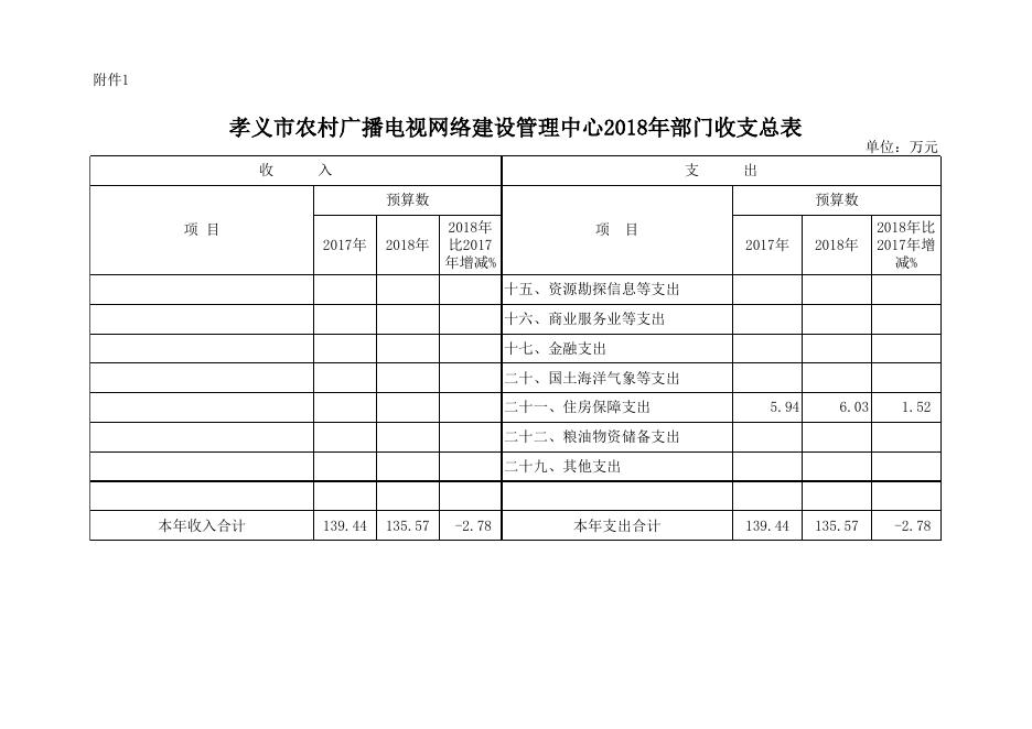 孝义市农村广播电视网络建设管理中心2018年部门预算公开表.xlsx