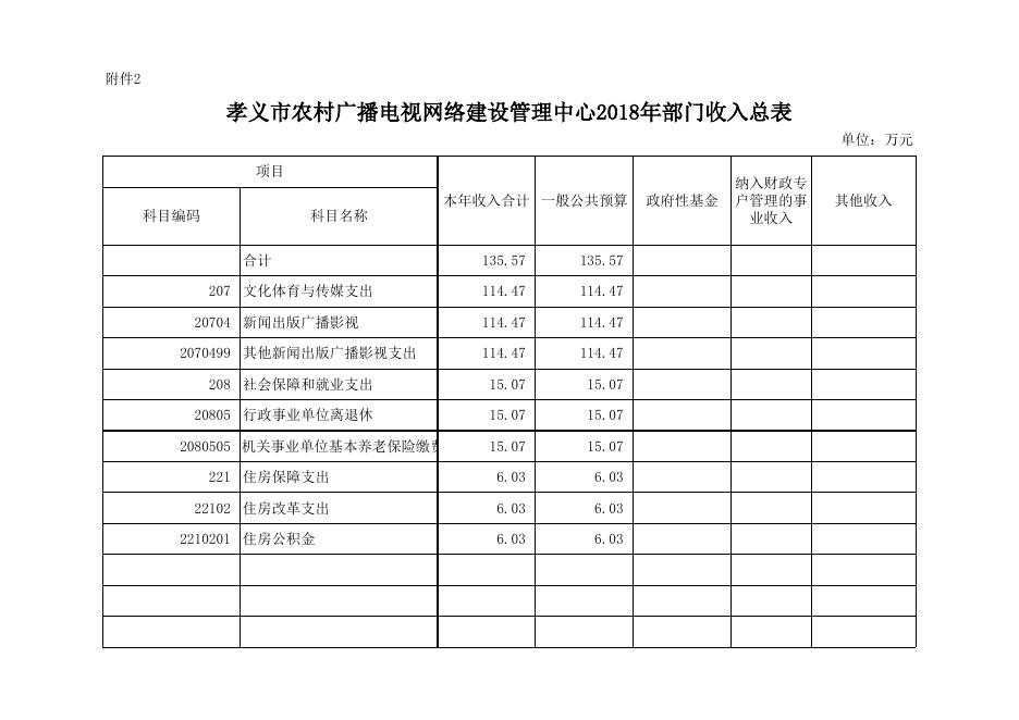 孝义市农村广播电视网络建设管理中心2018年部门预算公开表.xlsx