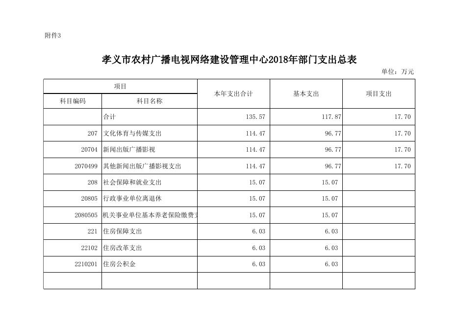 孝义市农村广播电视网络建设管理中心2018年部门预算公开表.xlsx