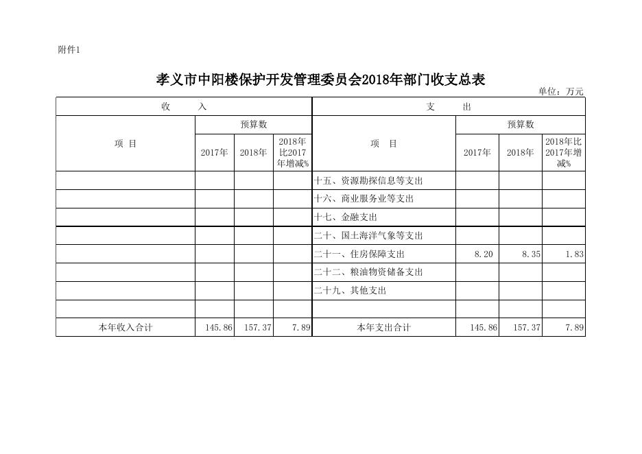 孝义市中阳楼保护开发管理委员会2018年部门预算公开表.xlsx
