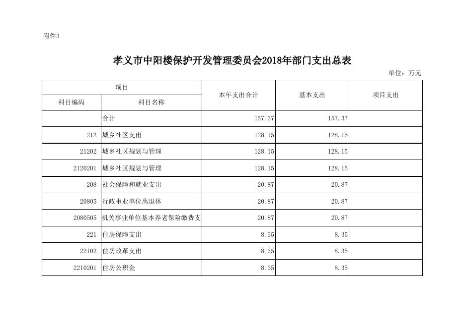 孝义市中阳楼保护开发管理委员会2018年部门预算公开表.xlsx