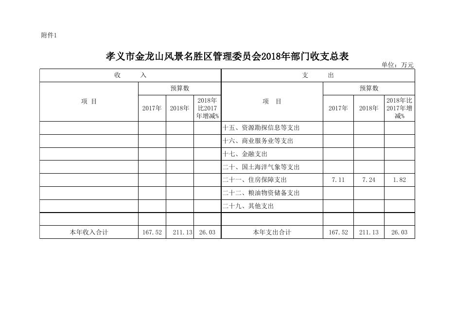 孝义市金龙山风景名胜区管理委员会2018年部门预算公开表.xlsx