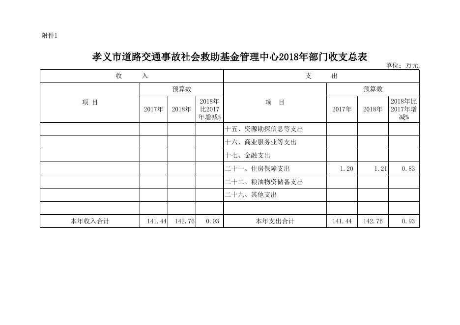 孝义市道路交通事故社会救助基金管理中心2018年部门预算公开表.xls