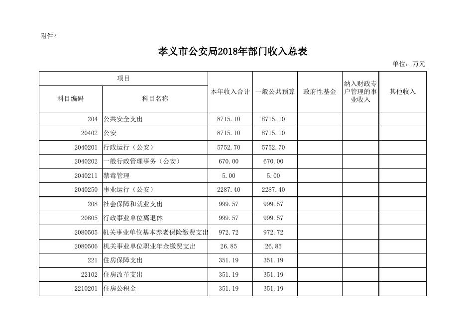 孝义市公安局2018年部门预算公开表.xlsx