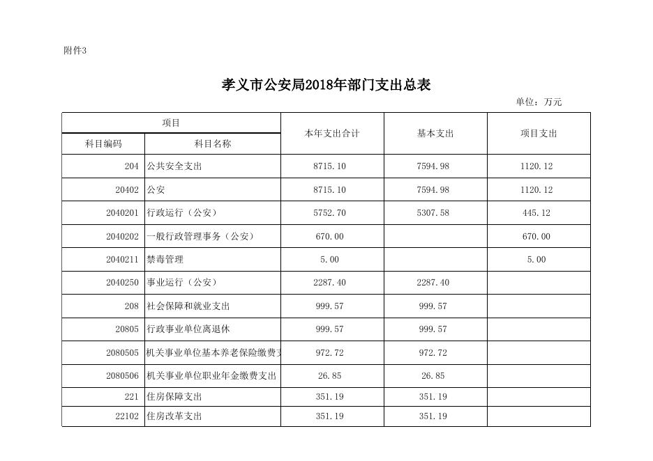 孝义市公安局2018年部门预算公开表.xlsx