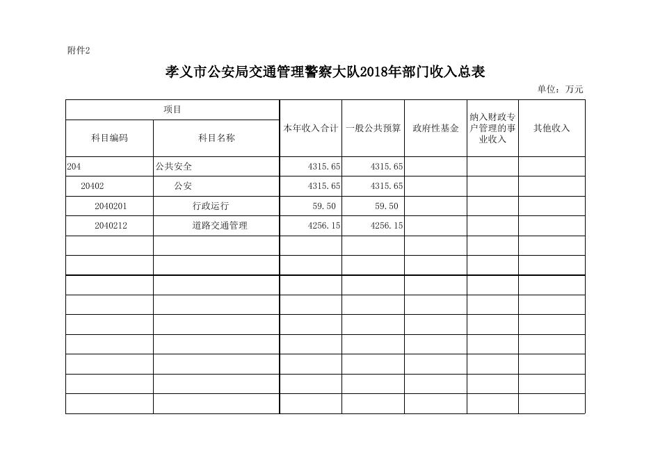 孝义市公安局交通警察大队2018年部门预算公开表.xlsx