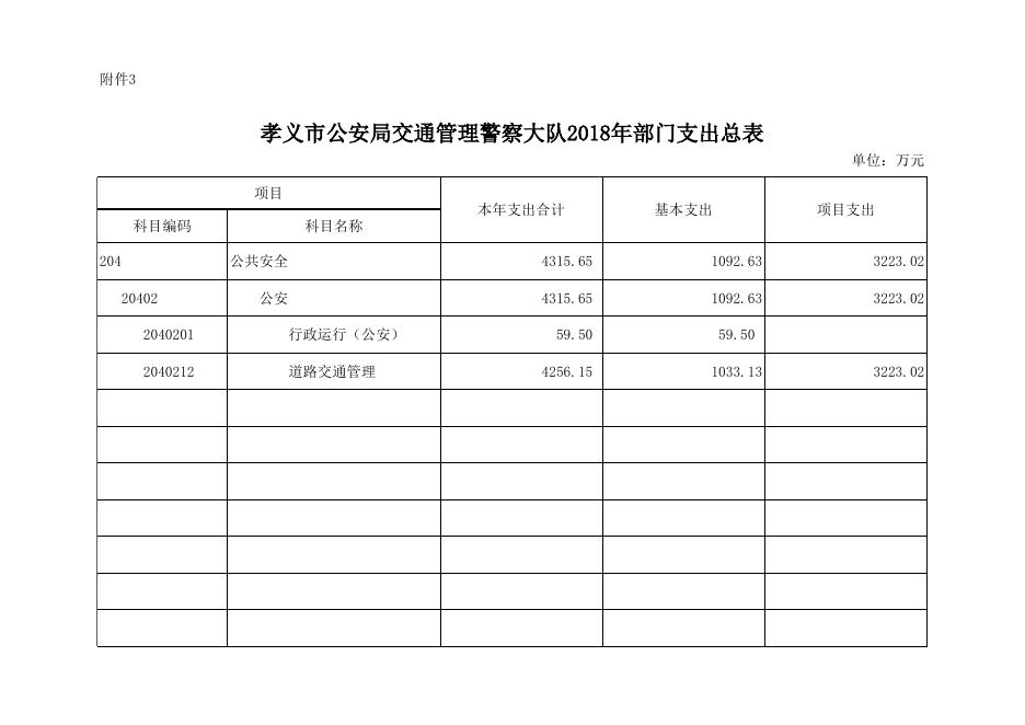孝义市公安局交通警察大队2018年部门预算公开表.xlsx