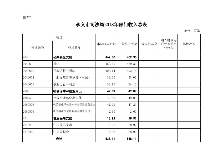孝义市司法局2018年部门预算公开表.xlsx
