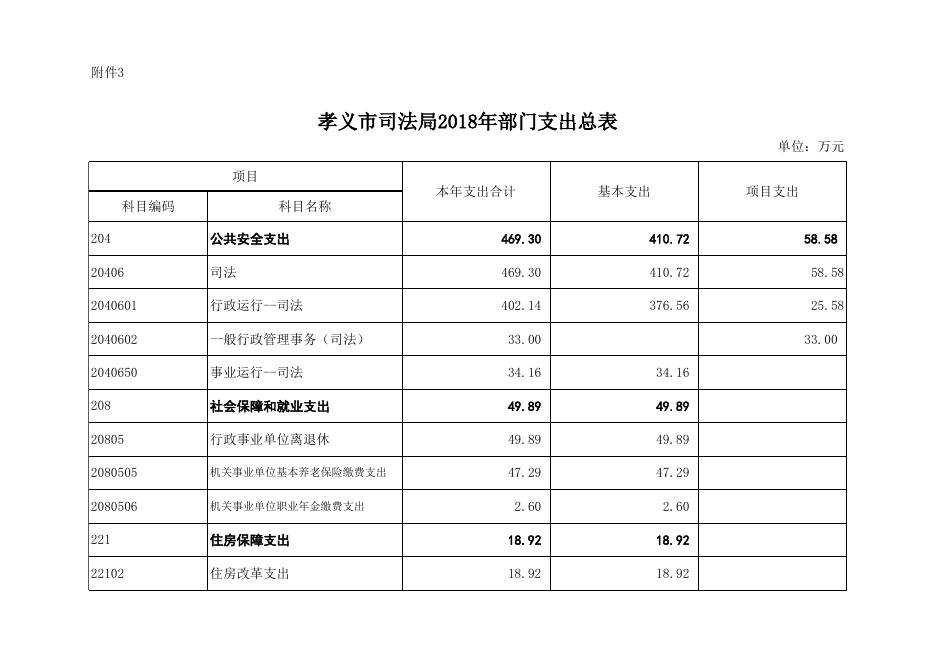 孝义市司法局2018年部门预算公开表.xlsx