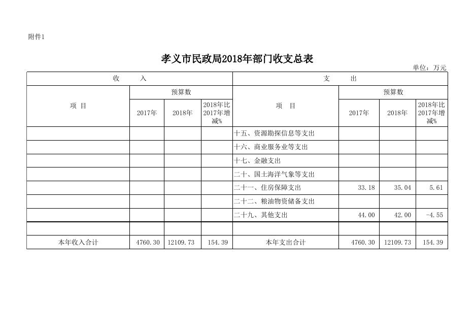 孝义市民政局2018年部门预算公示.xlsx