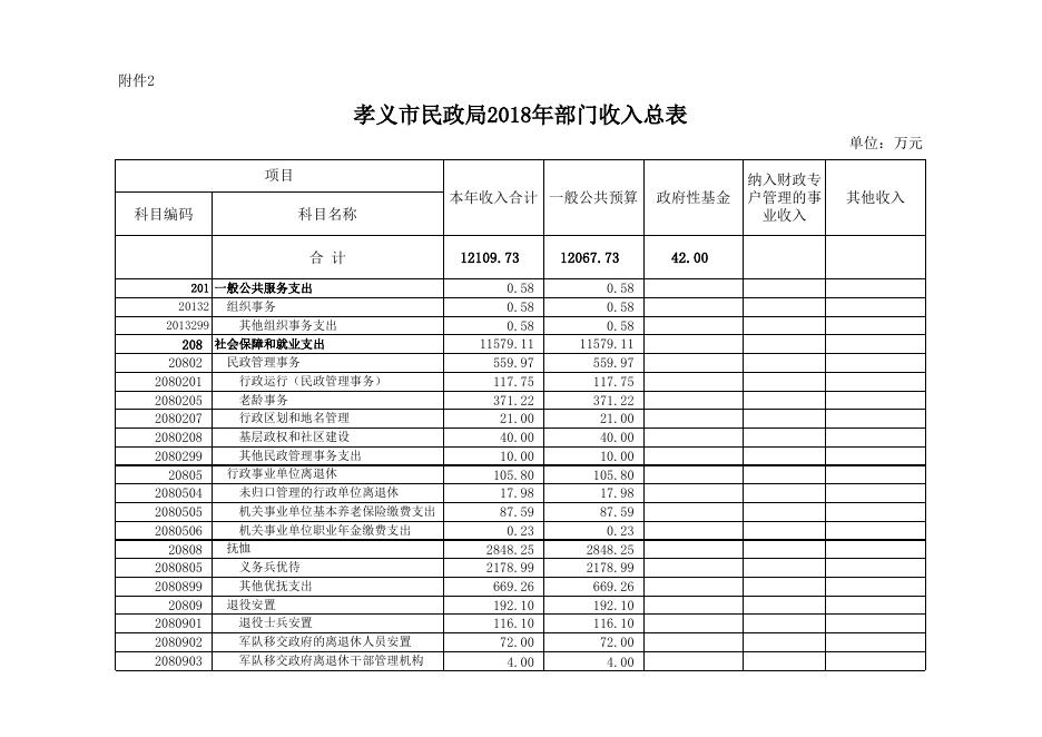 孝义市民政局2018年部门预算公示.xlsx