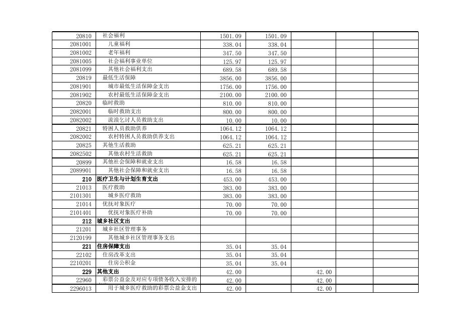 孝义市民政局2018年部门预算公示.xlsx