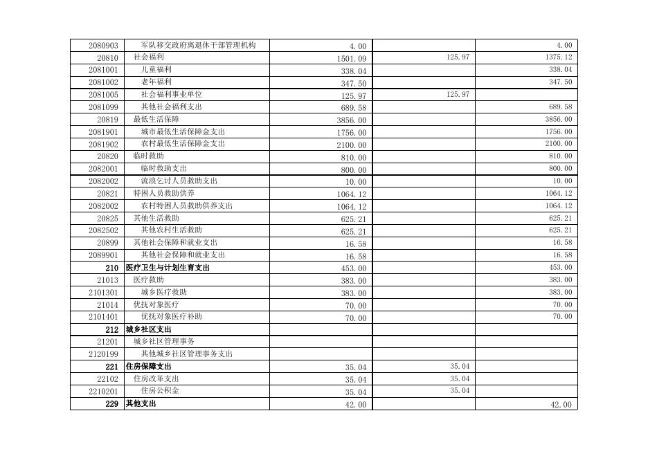 孝义市民政局2018年部门预算公示.xlsx
