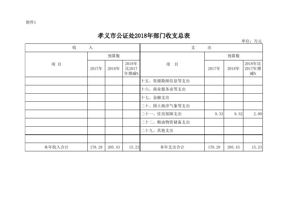 附件：孝义市公证处2018年部门预算公开表.xlsx