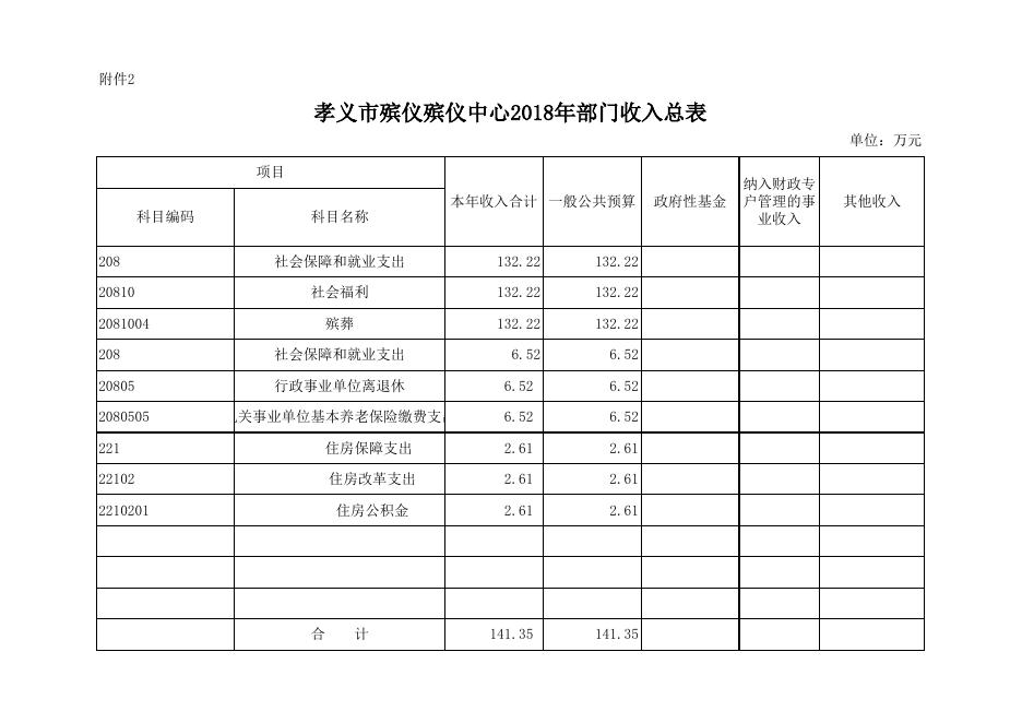 孝义市殡仪服务中心2018年部门预算公开表.xlsx