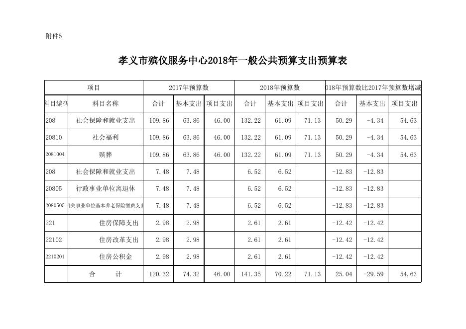 孝义市殡仪服务中心2018年部门预算公开表.xlsx