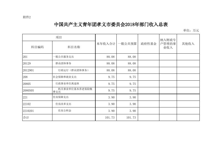 中国共产主义青年团孝义市委员会2018年部门预算公开表.xlsx