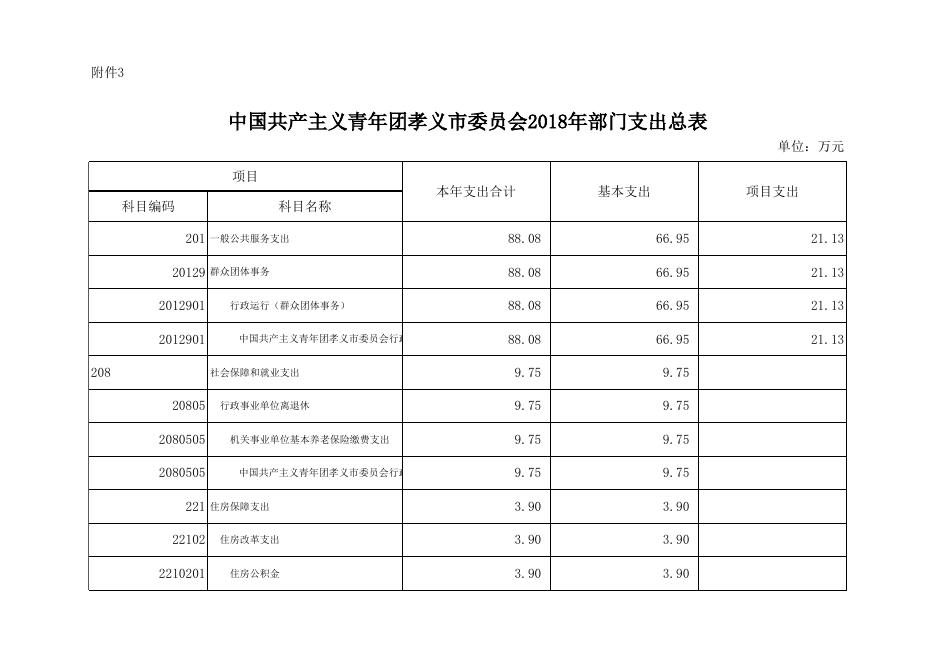 中国共产主义青年团孝义市委员会2018年部门预算公开表.xlsx