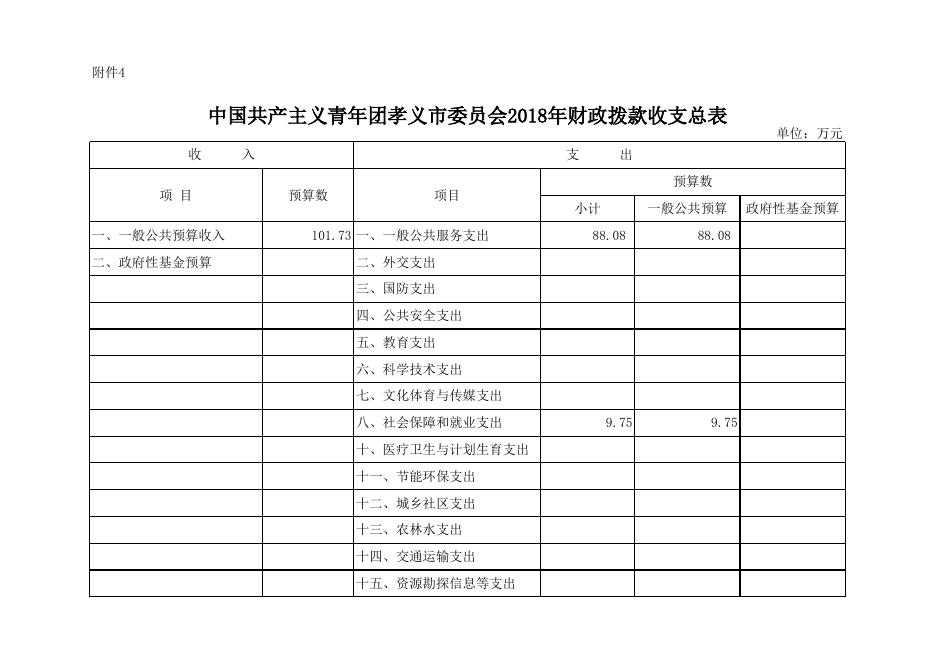 中国共产主义青年团孝义市委员会2018年部门预算公开表.xlsx