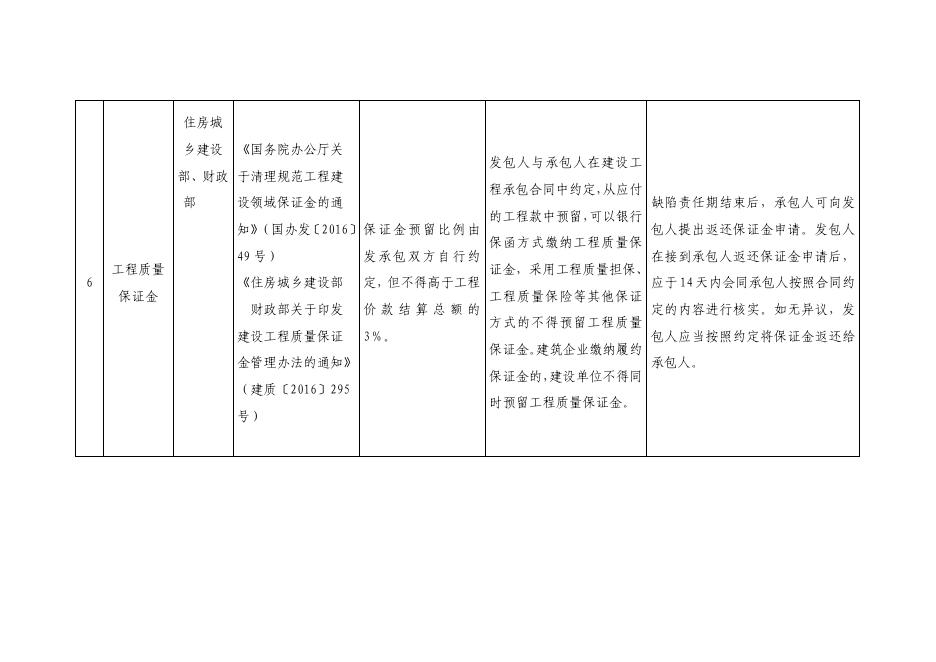 长治市涉企保证金目录清单.pdf