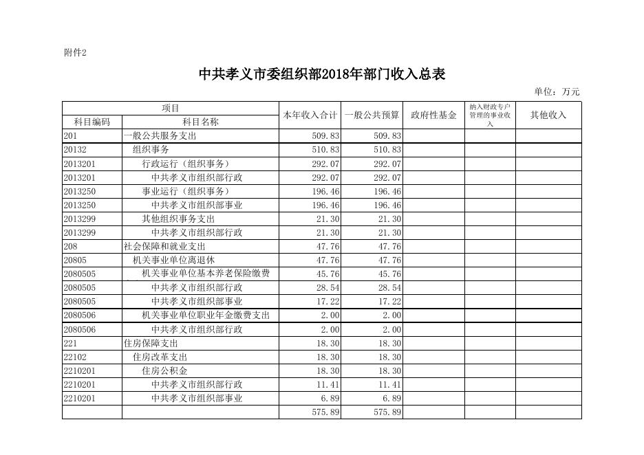 中共孝义市委组织部2018年部门预算公开表.xlsx