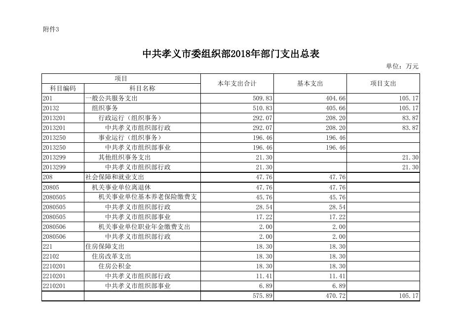 中共孝义市委组织部2018年部门预算公开表.xlsx