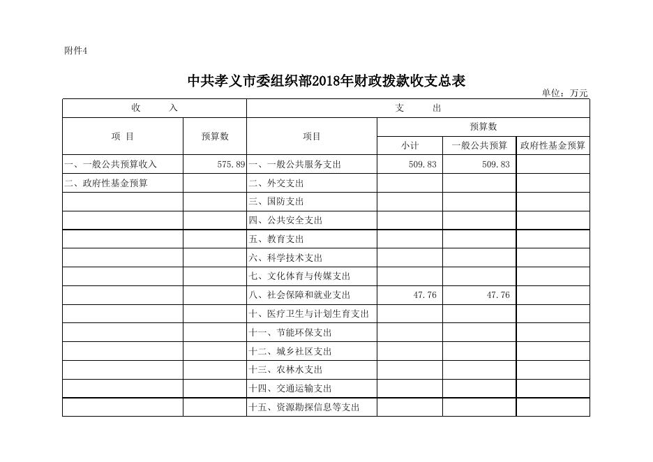 中共孝义市委组织部2018年部门预算公开表.xlsx